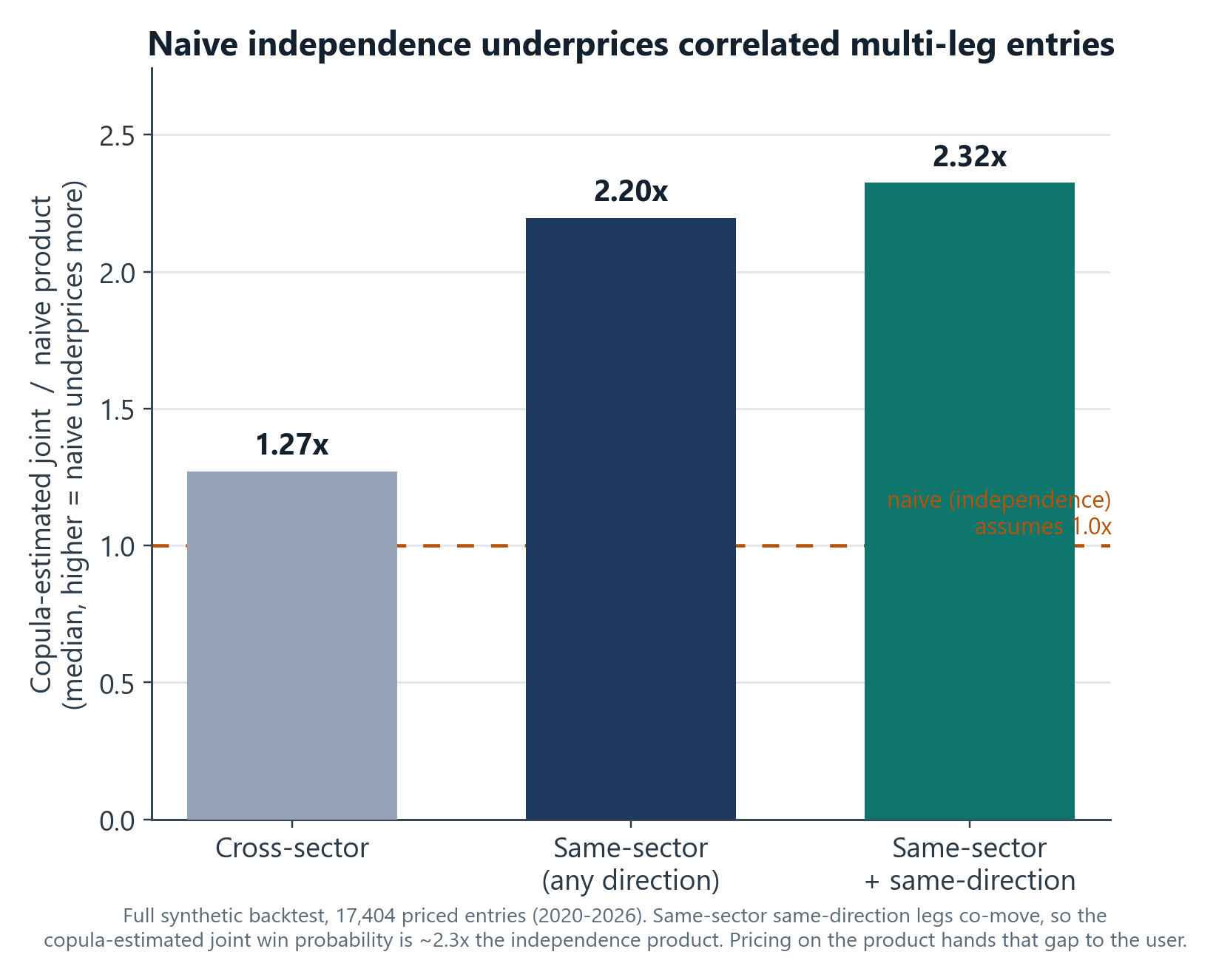 Naive independence underprices correlated multi-leg entries (full backtest, 17,404 priced combinations)