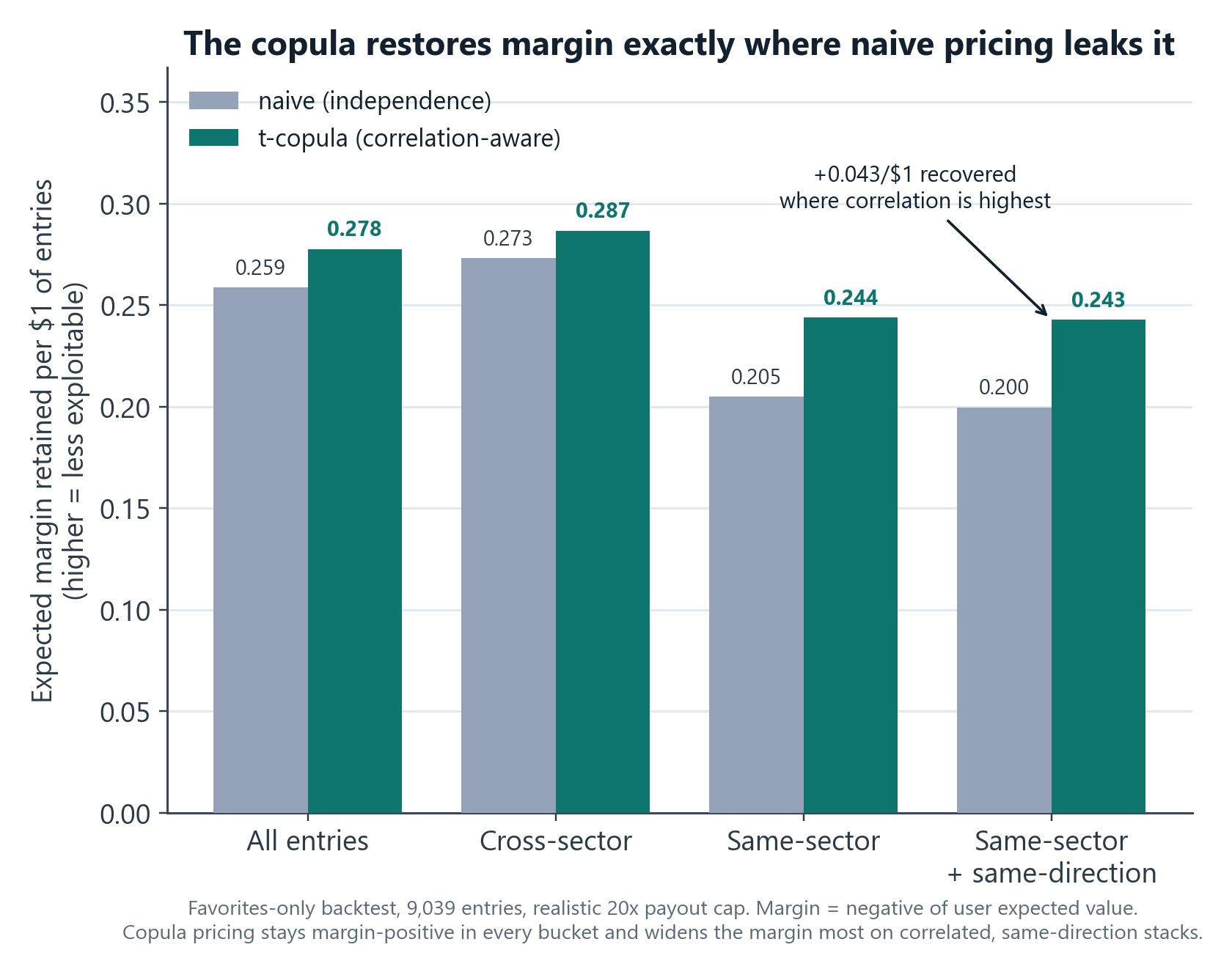 The copula restores margin where naive pricing leaks it (favorites-only backtest, 9,039 entries)