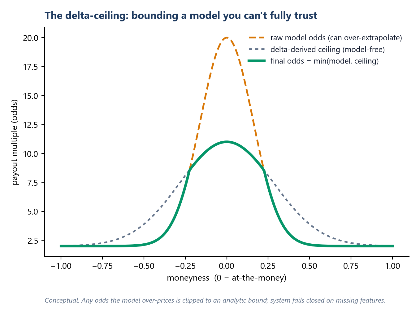 The delta-ceiling: final odds = min(model, analytic bound)