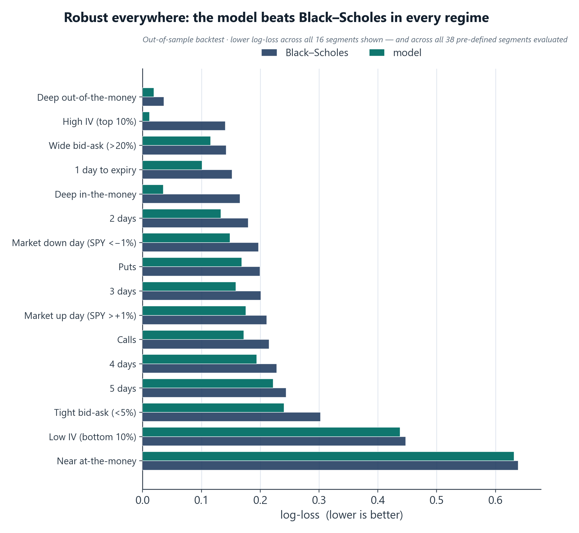 The shipped model beats Black-Scholes log-loss in every market regime (backtest)
