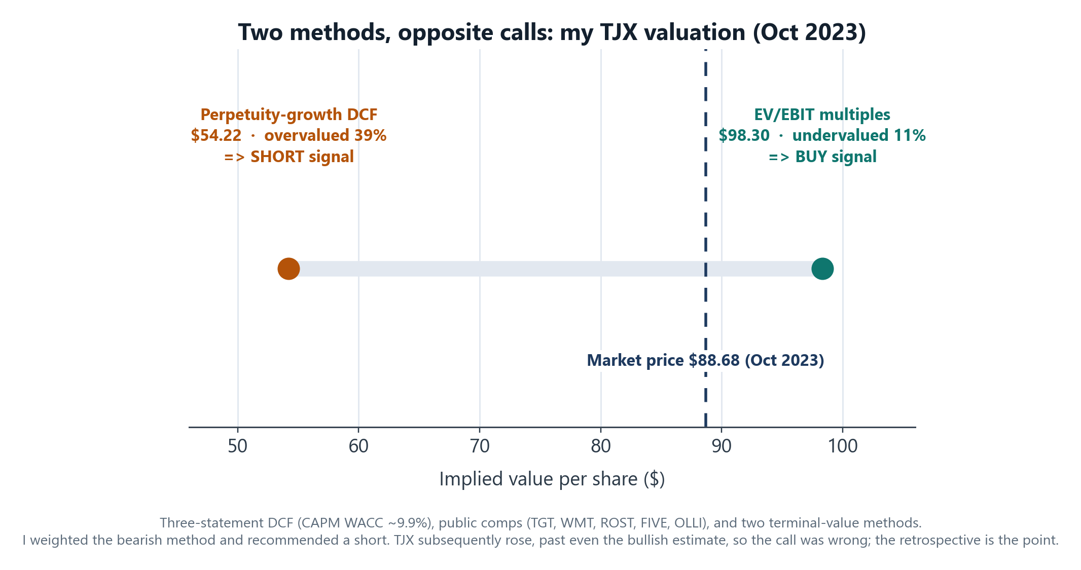 Two methods, opposite calls: my TJX valuation (Oct 2023)